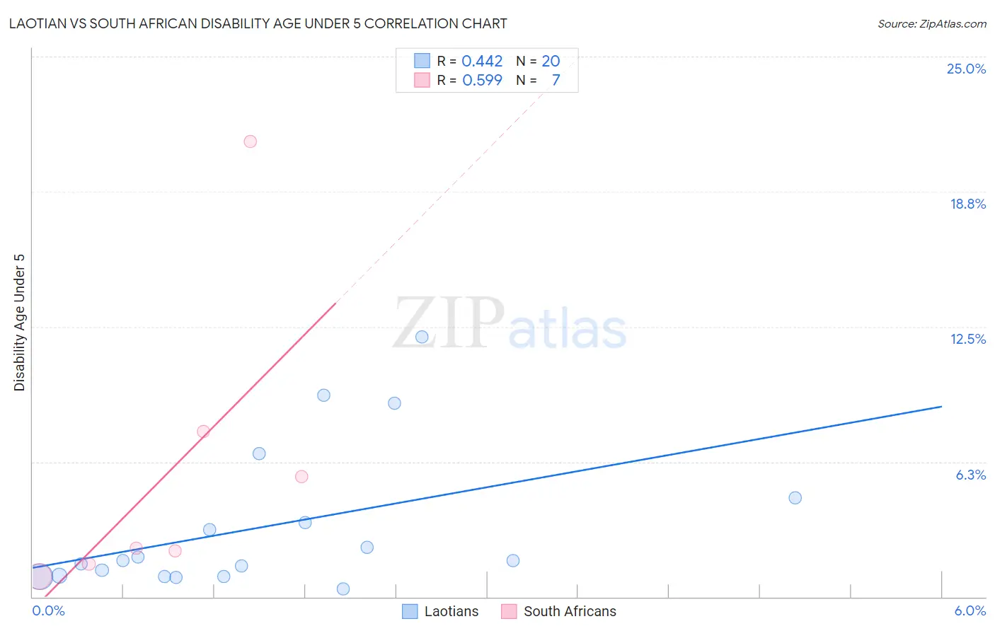 Laotian vs South African Disability Age Under 5