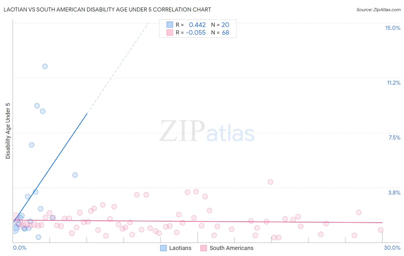 Laotian vs South American Disability Age Under 5