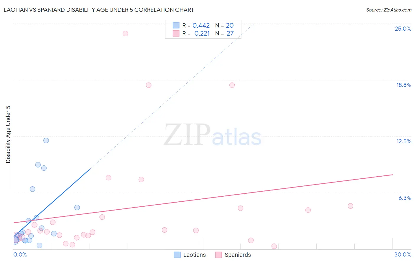 Laotian vs Spaniard Disability Age Under 5