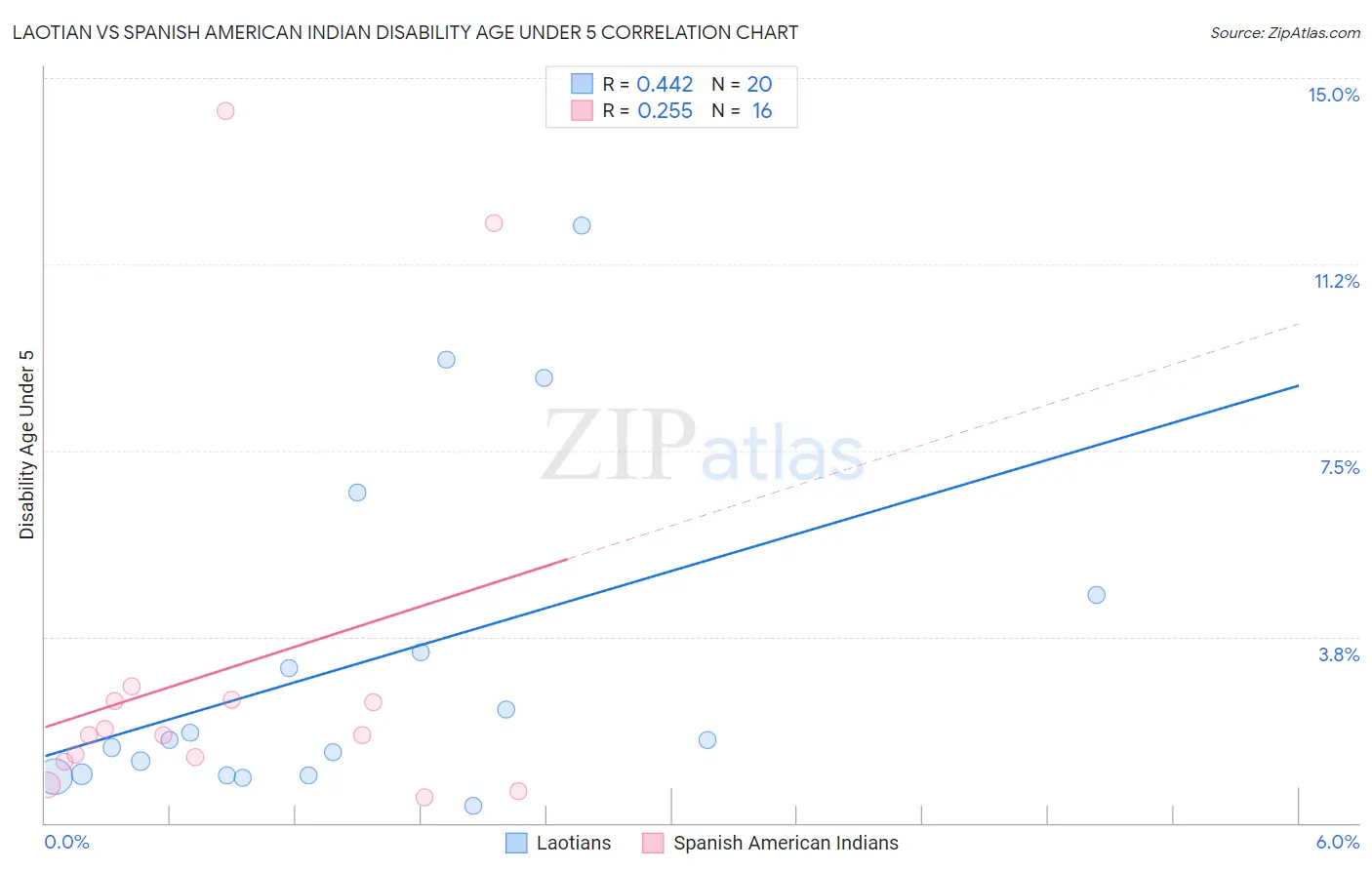 Laotian vs Spanish American Indian Disability Age Under 5