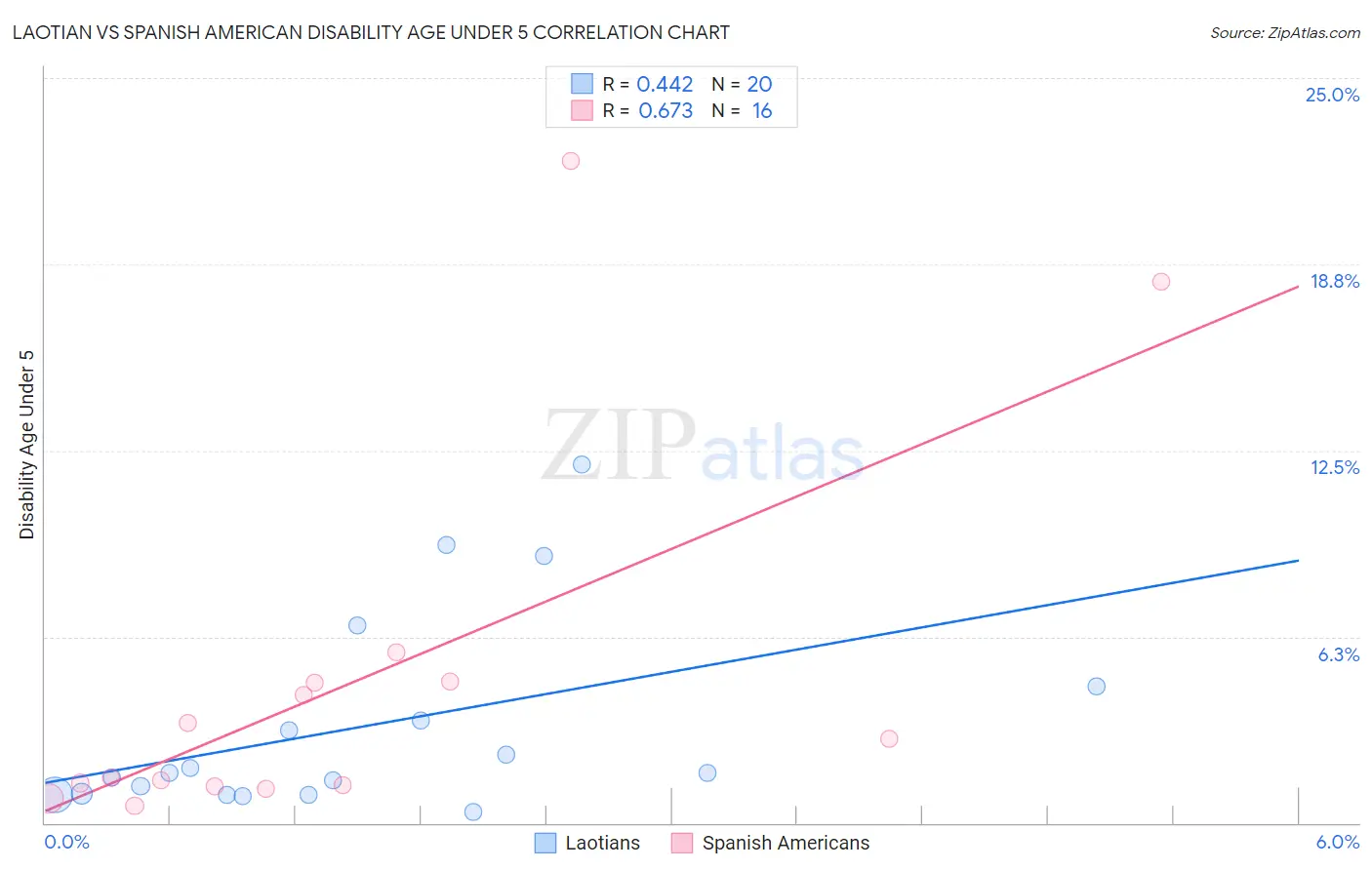 Laotian vs Spanish American Disability Age Under 5