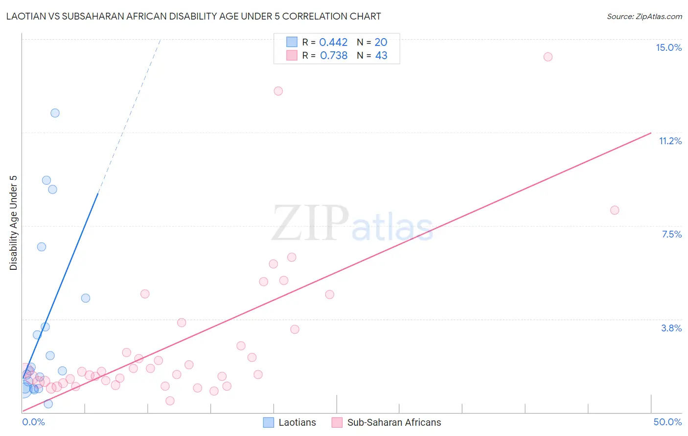 Laotian vs Subsaharan African Disability Age Under 5