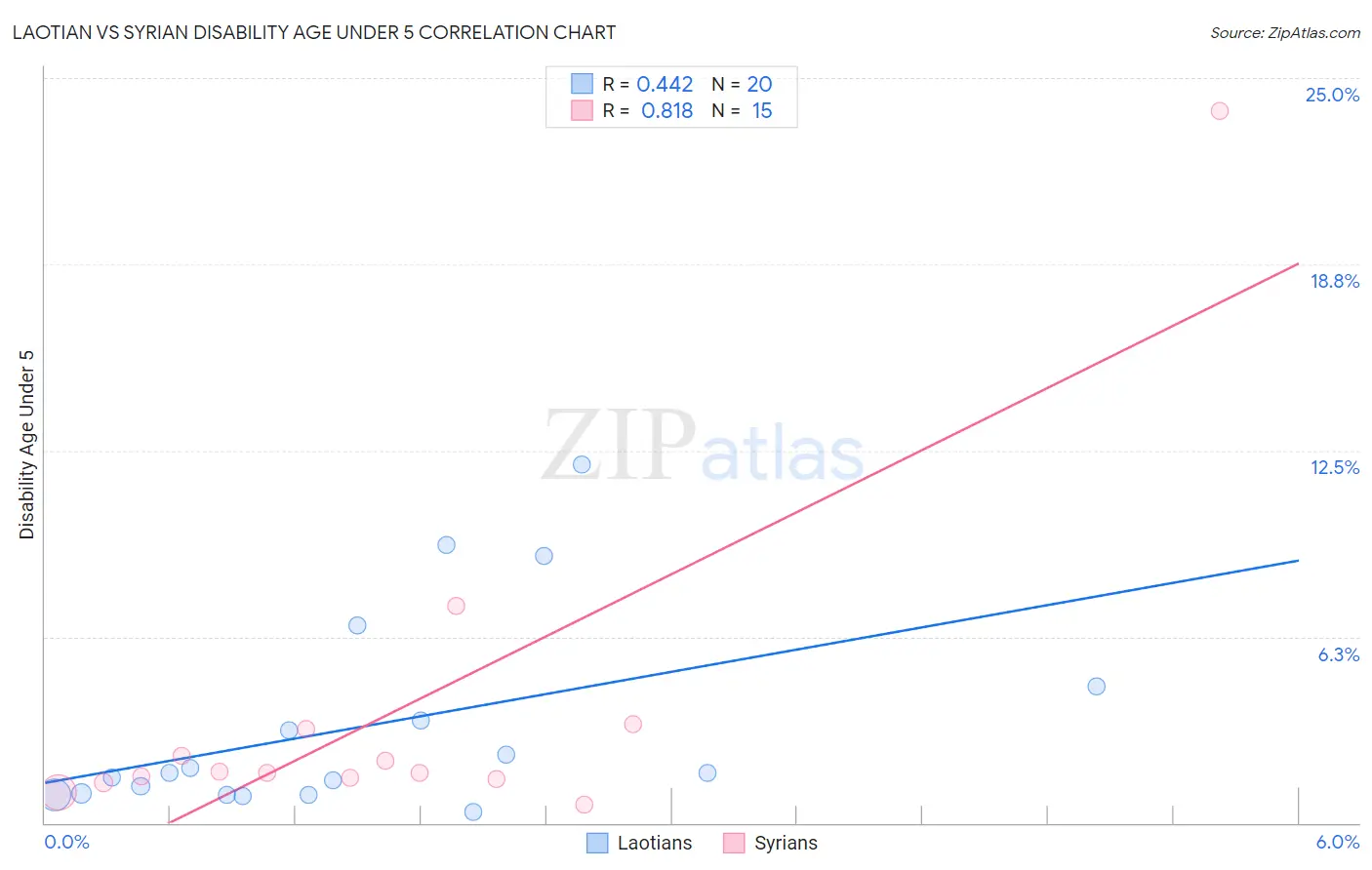 Laotian vs Syrian Disability Age Under 5
