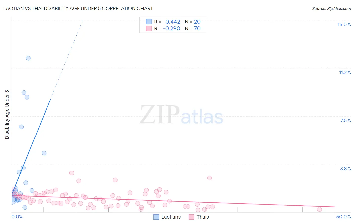 Laotian vs Thai Disability Age Under 5