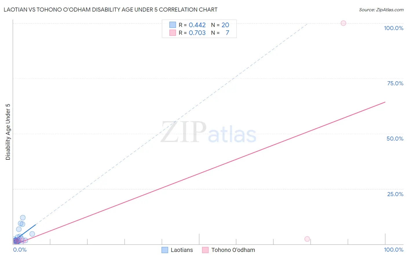 Laotian vs Tohono O'odham Disability Age Under 5