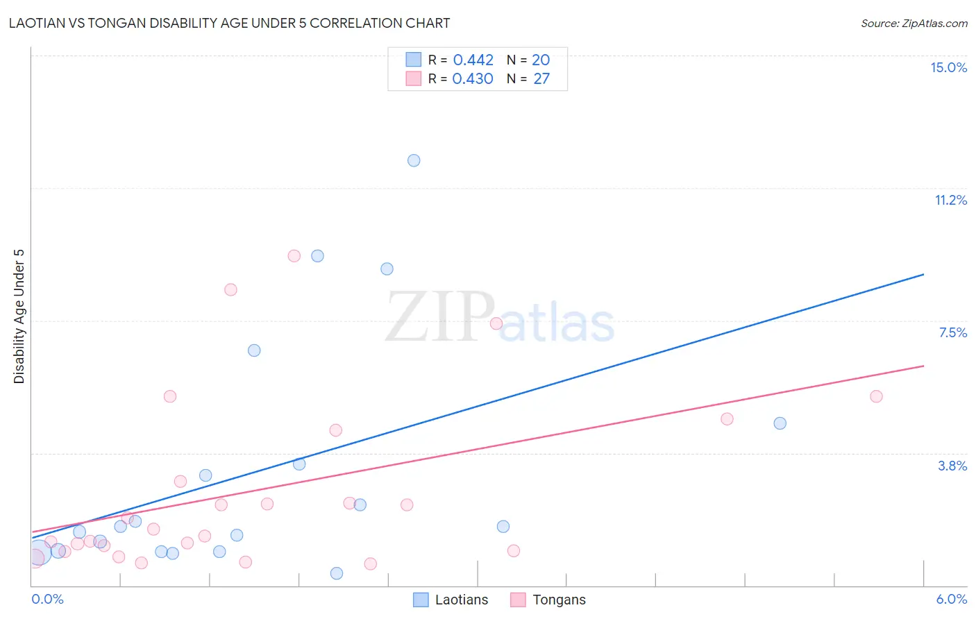 Laotian vs Tongan Disability Age Under 5