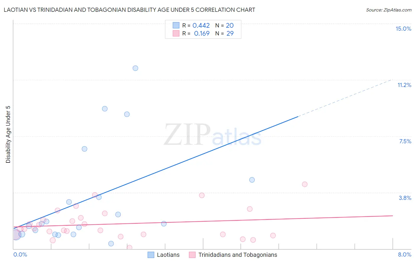 Laotian vs Trinidadian and Tobagonian Disability Age Under 5