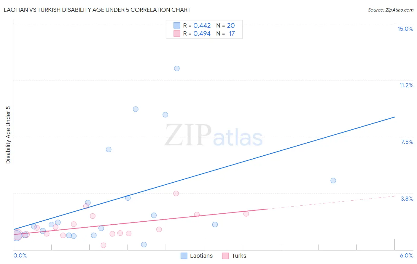 Laotian vs Turkish Disability Age Under 5