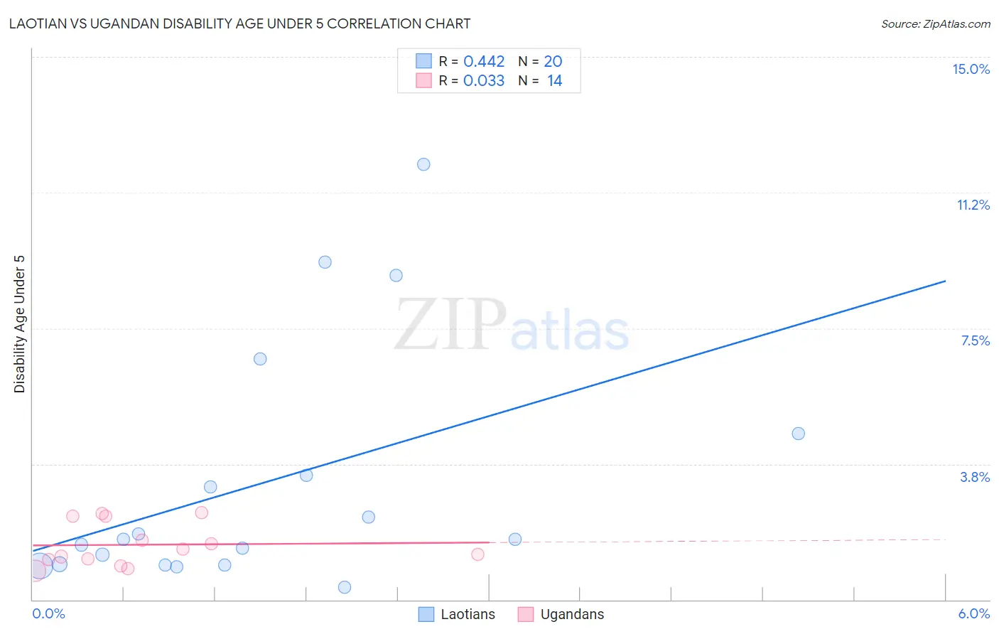Laotian vs Ugandan Disability Age Under 5