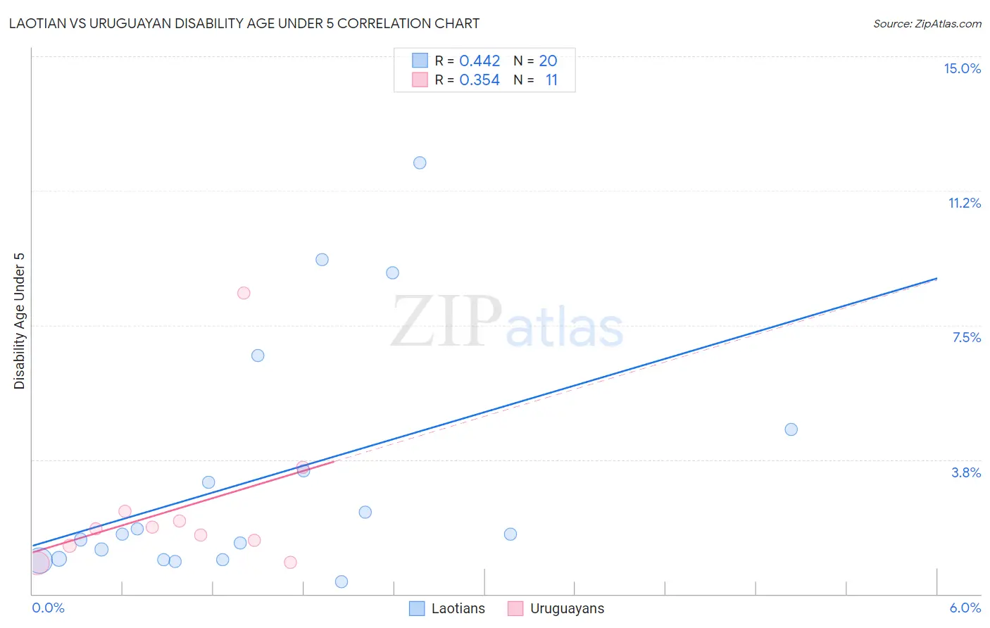 Laotian vs Uruguayan Disability Age Under 5