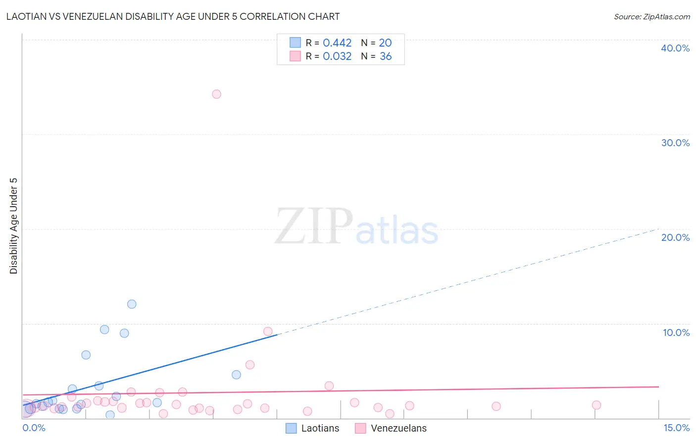 Laotian vs Venezuelan Disability Age Under 5