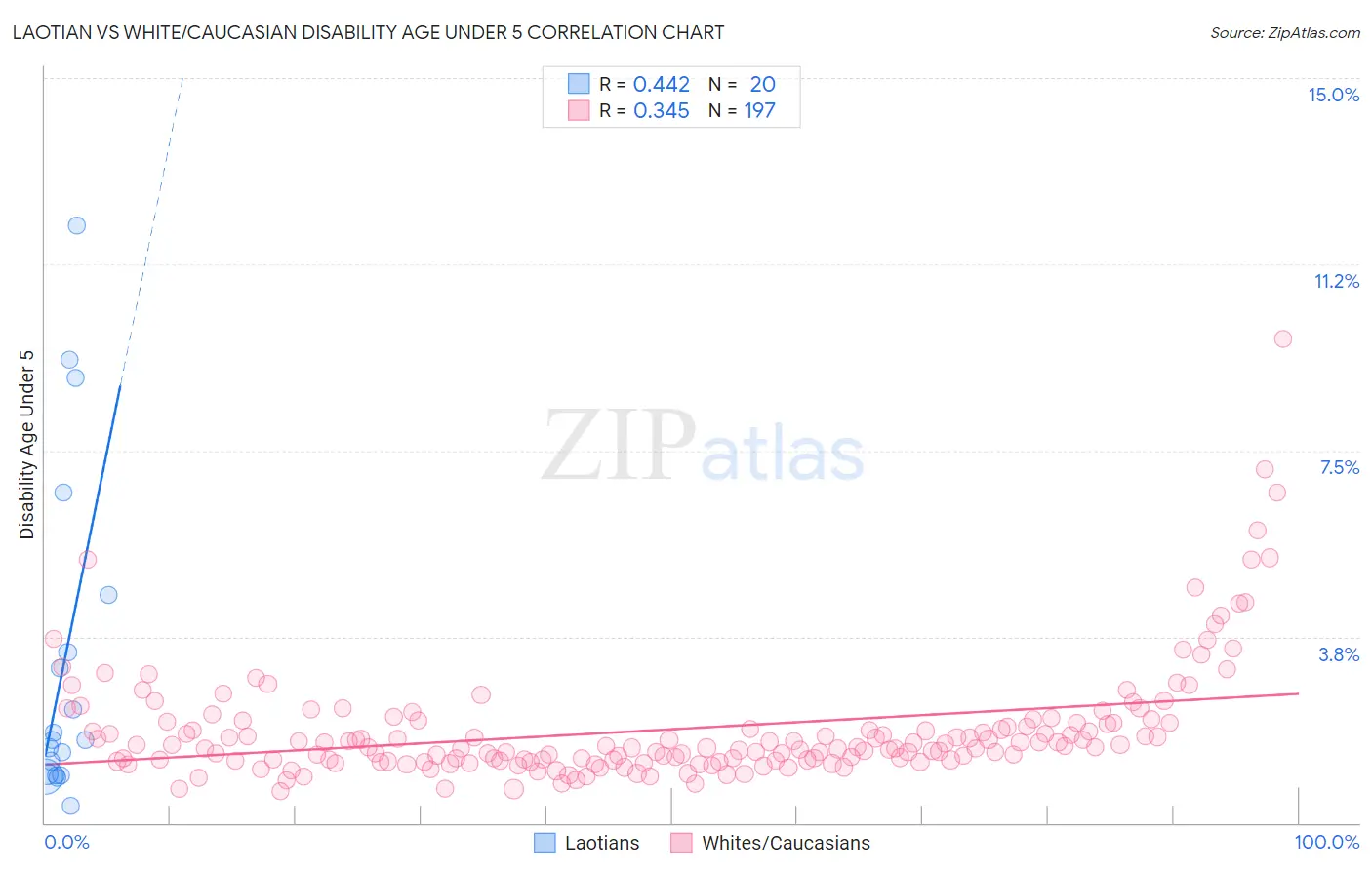 Laotian vs White/Caucasian Disability Age Under 5