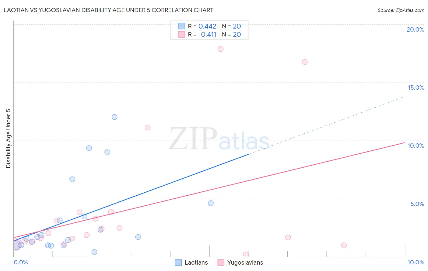 Laotian vs Yugoslavian Disability Age Under 5