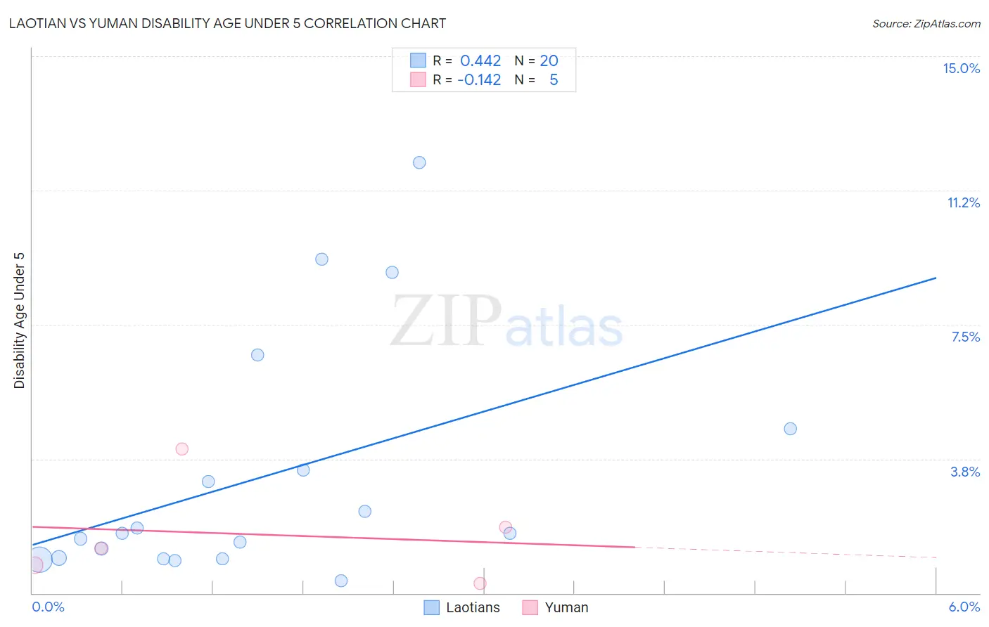 Laotian vs Yuman Disability Age Under 5