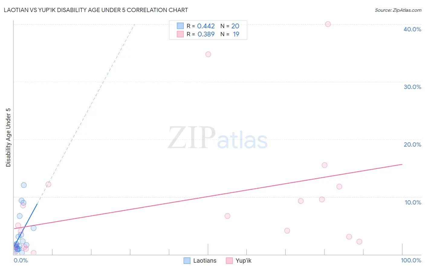 Laotian vs Yup'ik Disability Age Under 5
