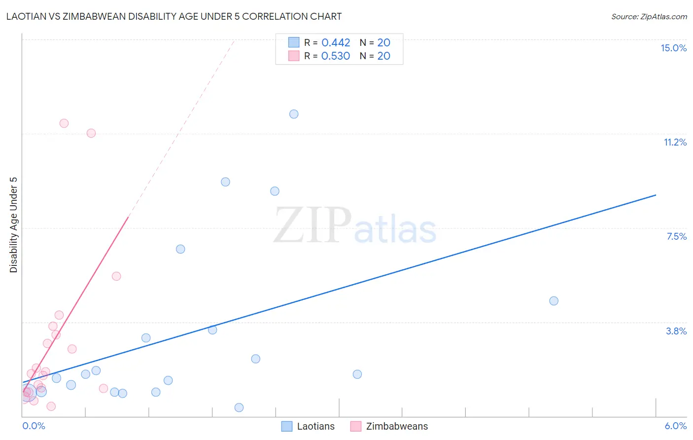 Laotian vs Zimbabwean Disability Age Under 5