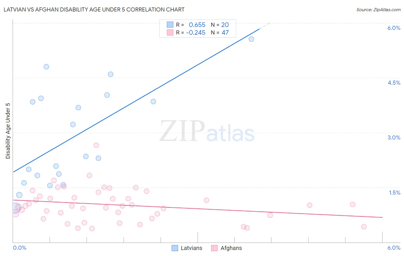 Latvian vs Afghan Disability Age Under 5