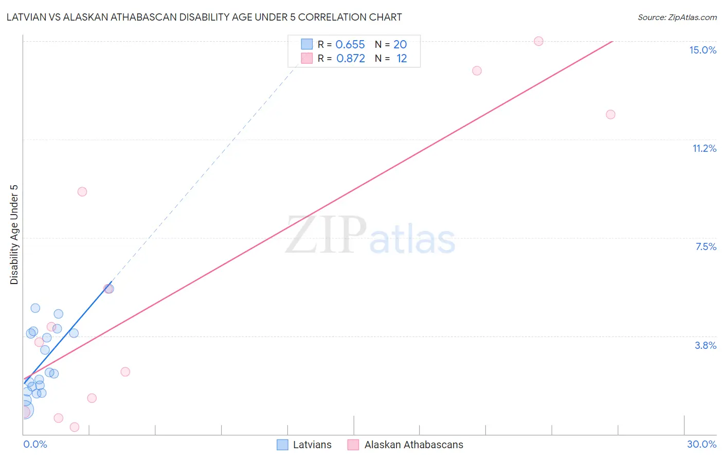 Latvian vs Alaskan Athabascan Disability Age Under 5