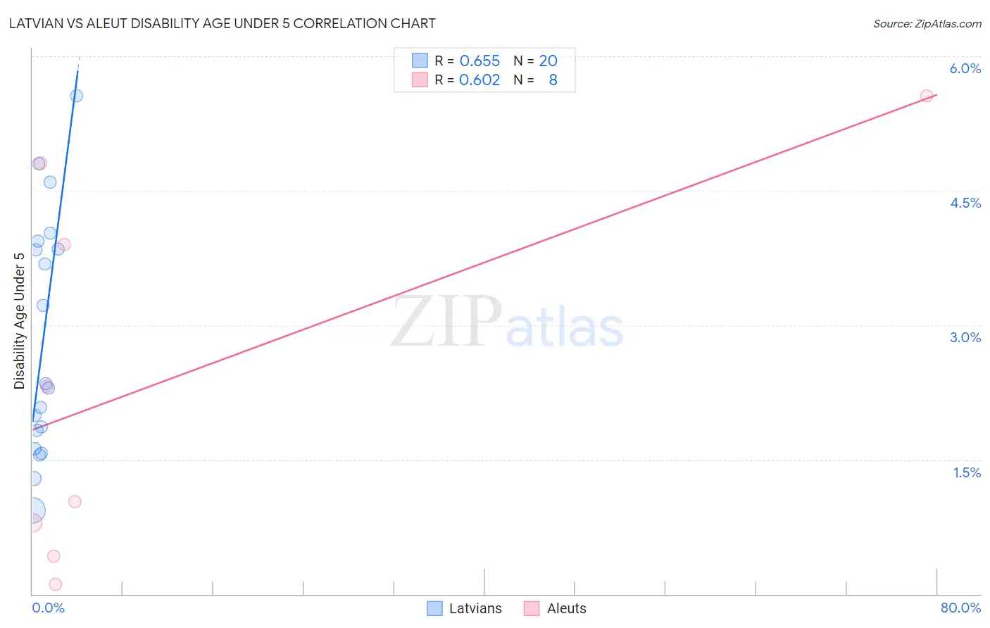 Latvian vs Aleut Disability Age Under 5