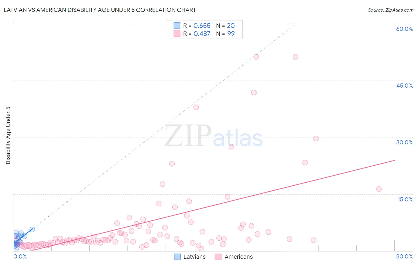 Latvian vs American Disability Age Under 5