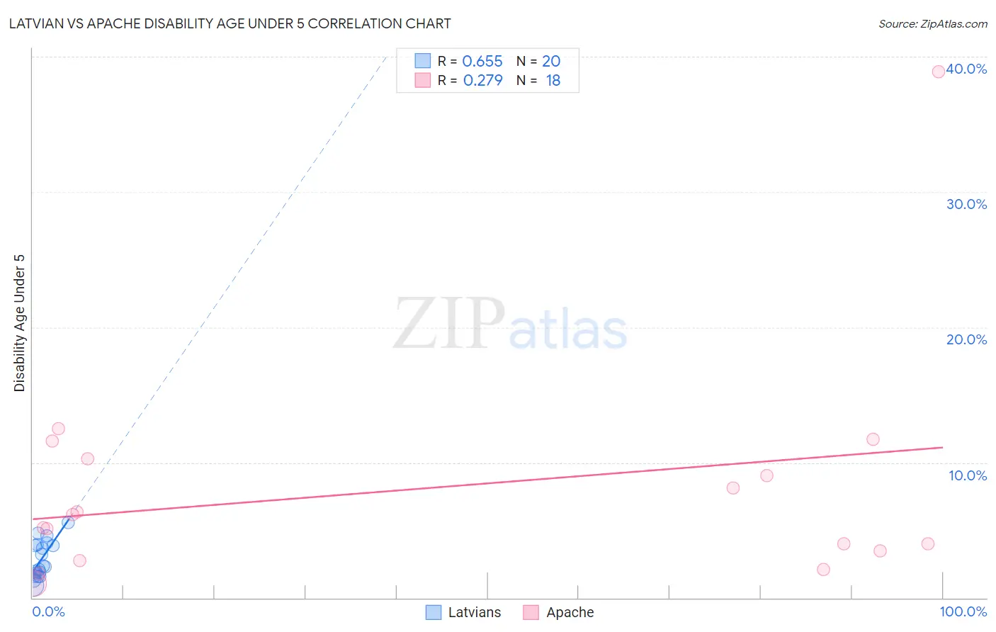 Latvian vs Apache Disability Age Under 5