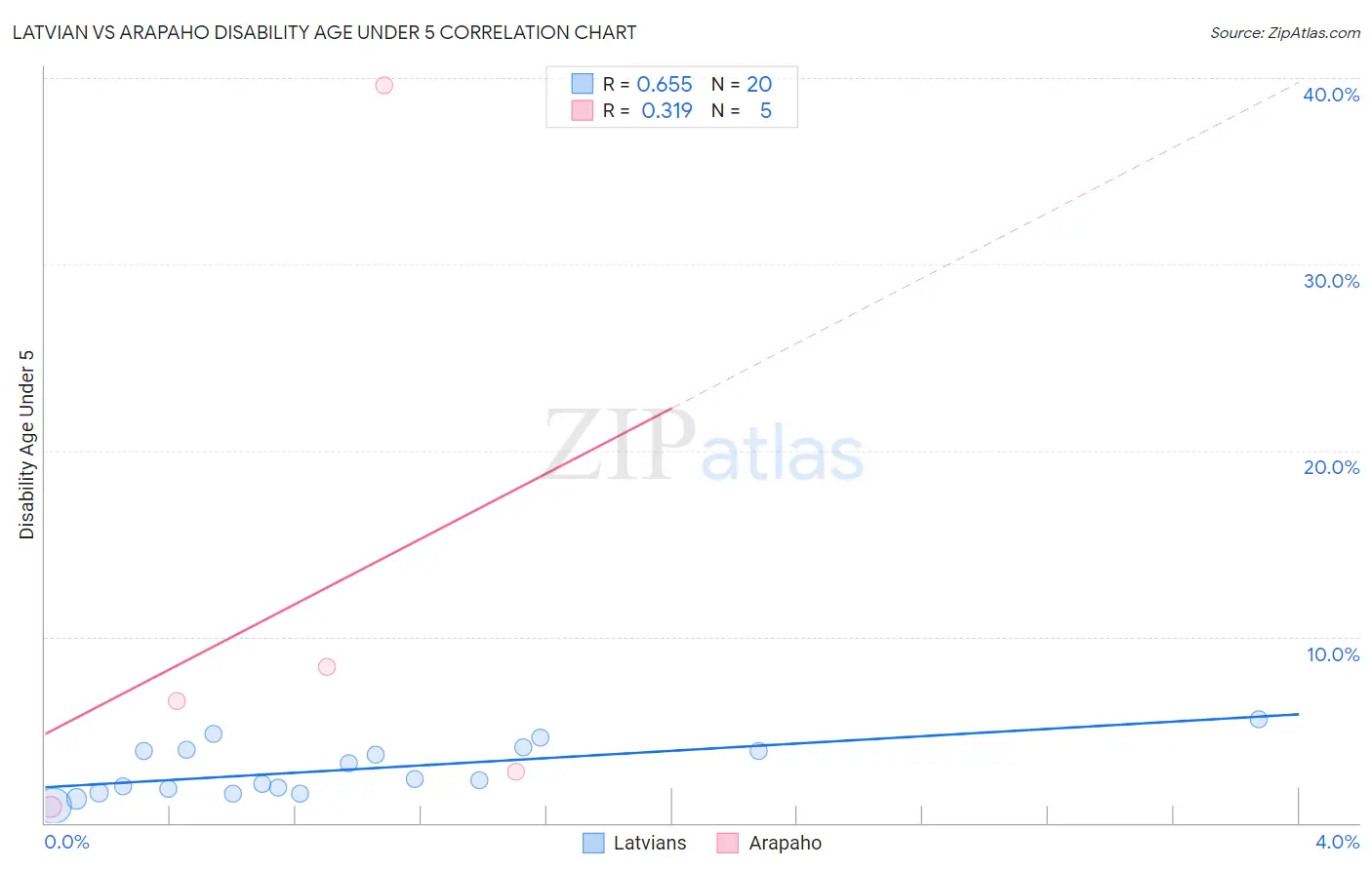 Latvian vs Arapaho Disability Age Under 5