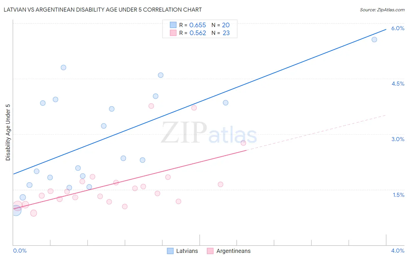 Latvian vs Argentinean Disability Age Under 5