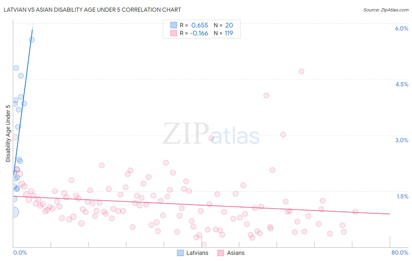 Latvian vs Asian Disability Age Under 5