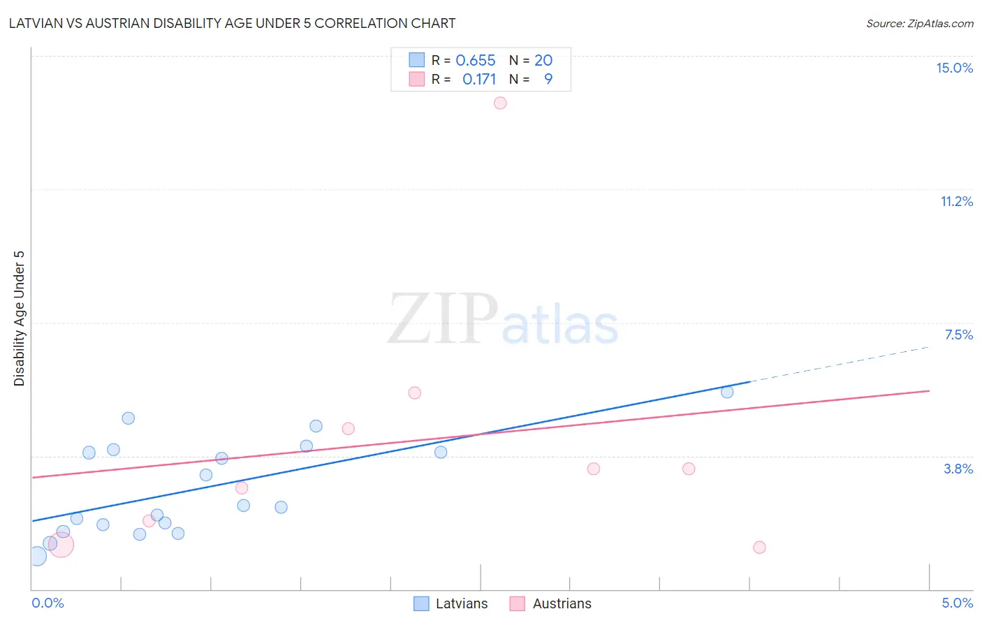 Latvian vs Austrian Disability Age Under 5