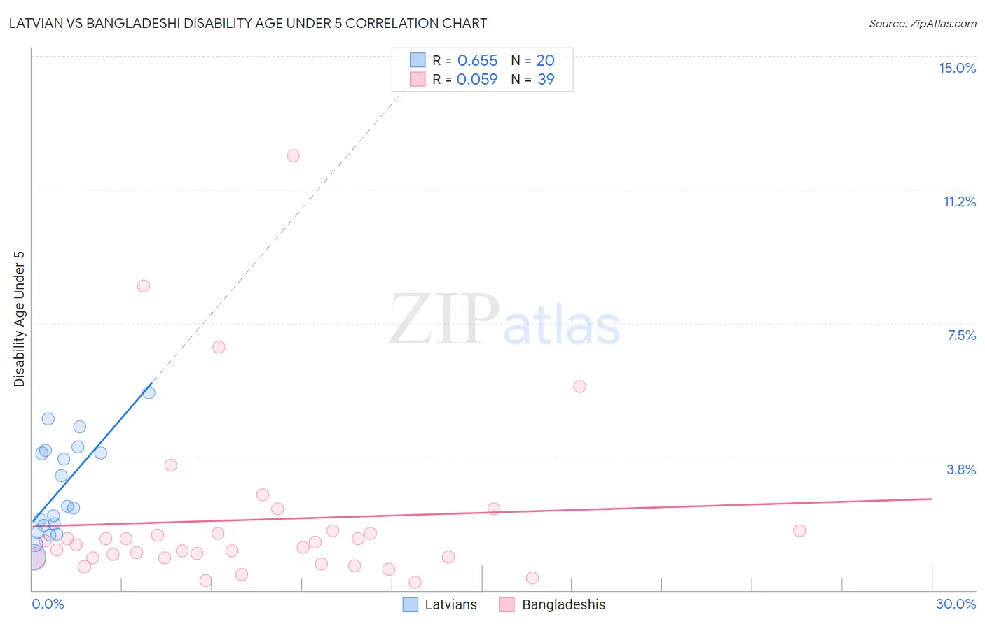 Latvian vs Bangladeshi Disability Age Under 5