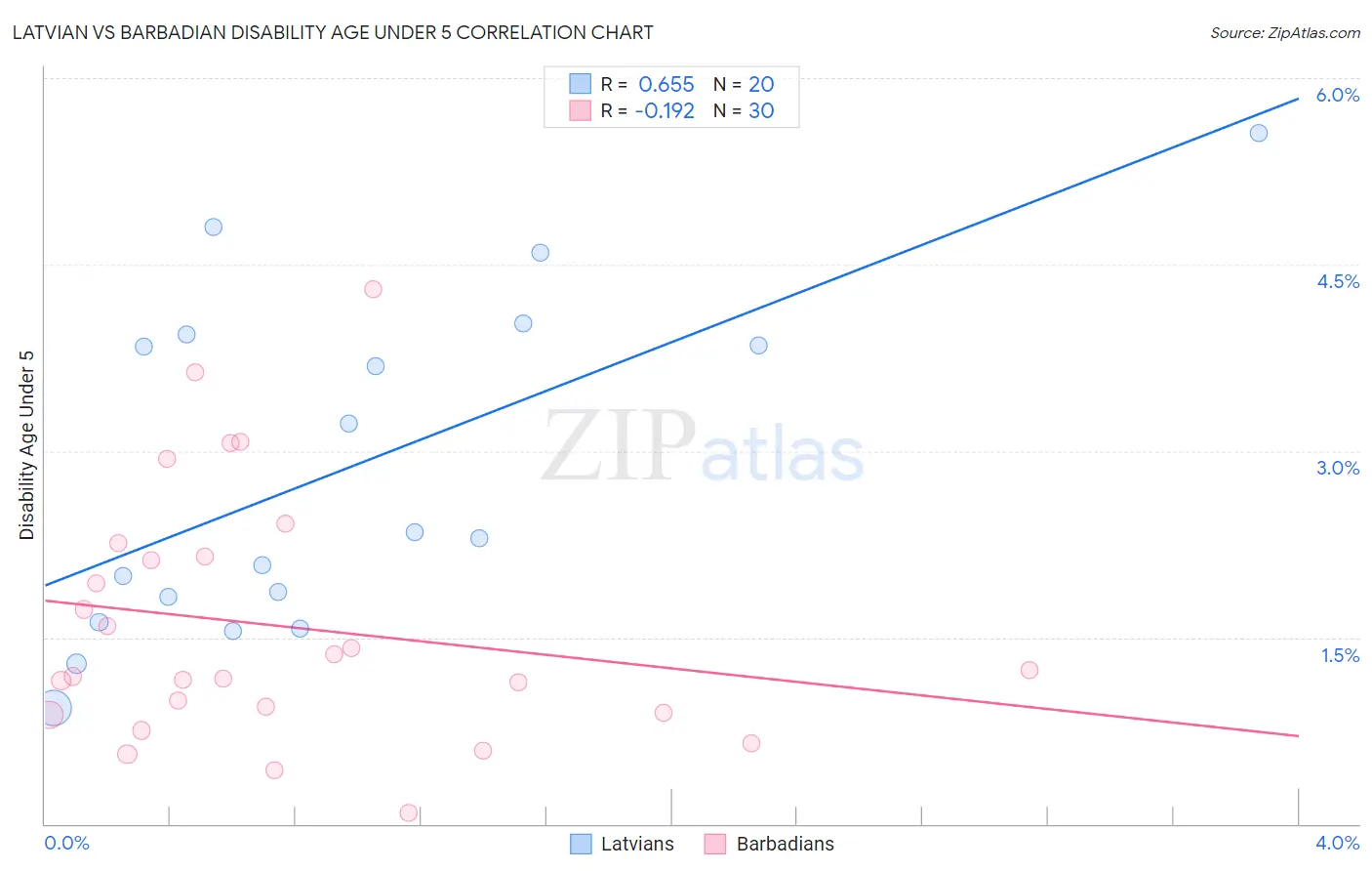 Latvian vs Barbadian Disability Age Under 5