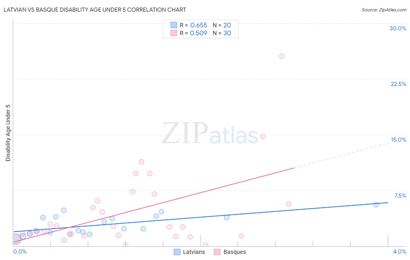 Latvian vs Basque Disability Age Under 5