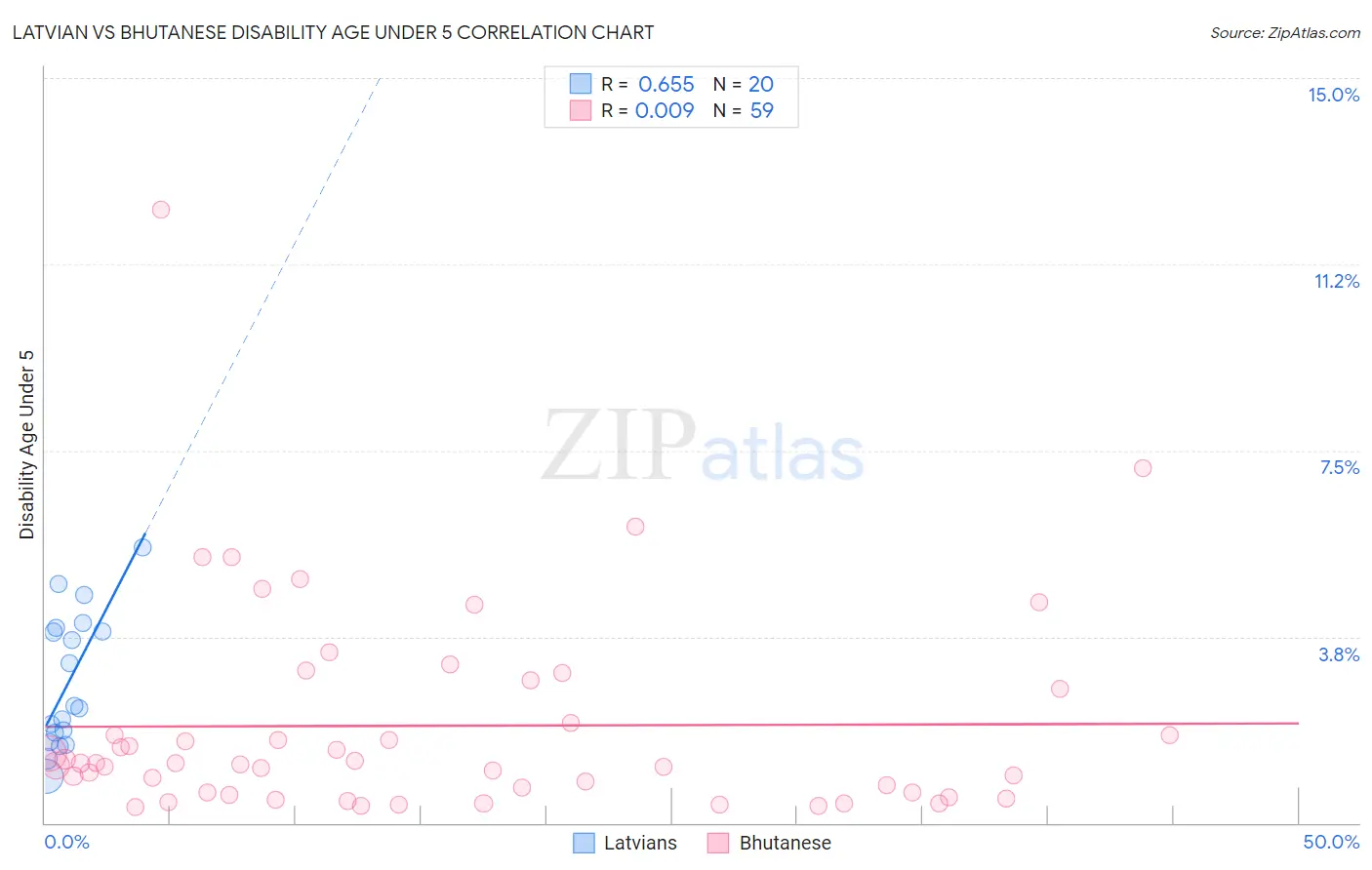 Latvian vs Bhutanese Disability Age Under 5