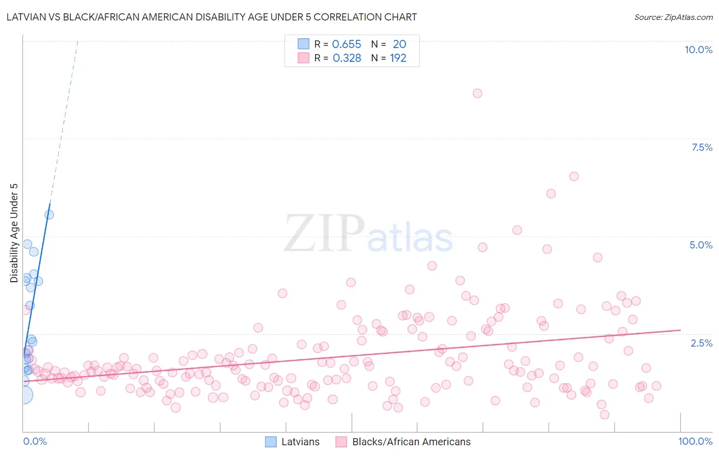 Latvian vs Black/African American Disability Age Under 5
