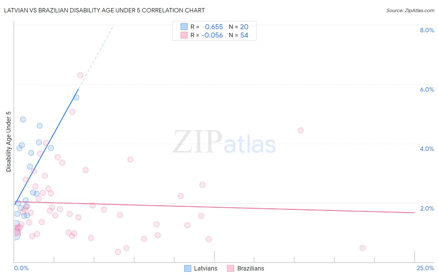 Latvian vs Brazilian Disability Age Under 5