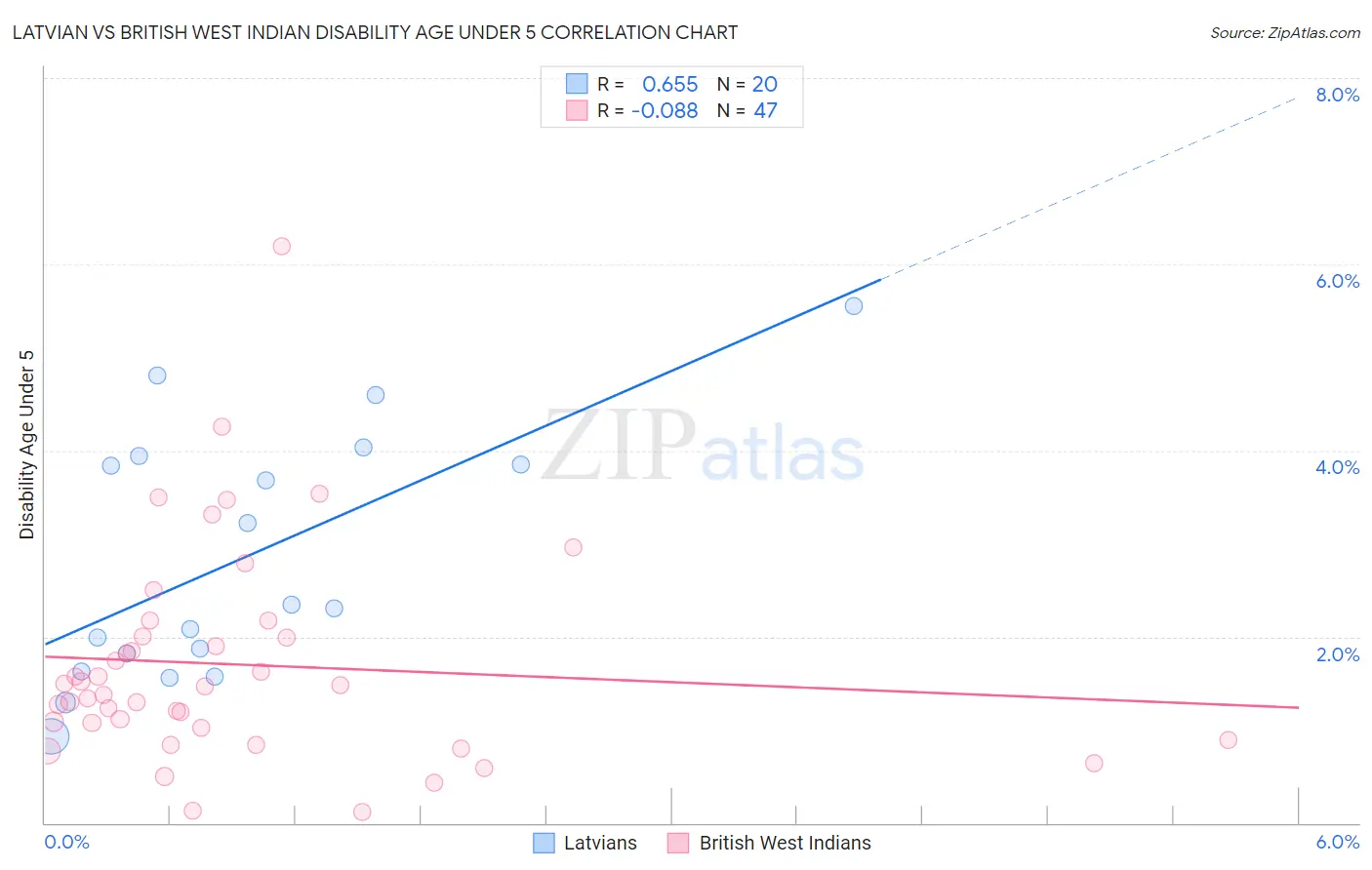 Latvian vs British West Indian Disability Age Under 5