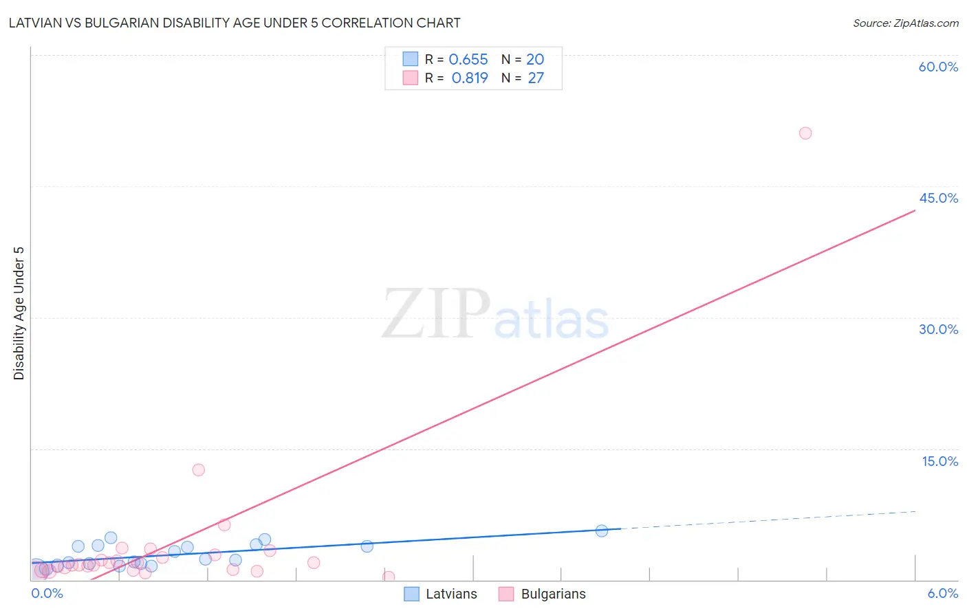 Latvian vs Bulgarian Disability Age Under 5