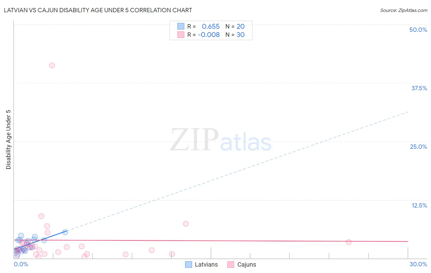 Latvian vs Cajun Disability Age Under 5