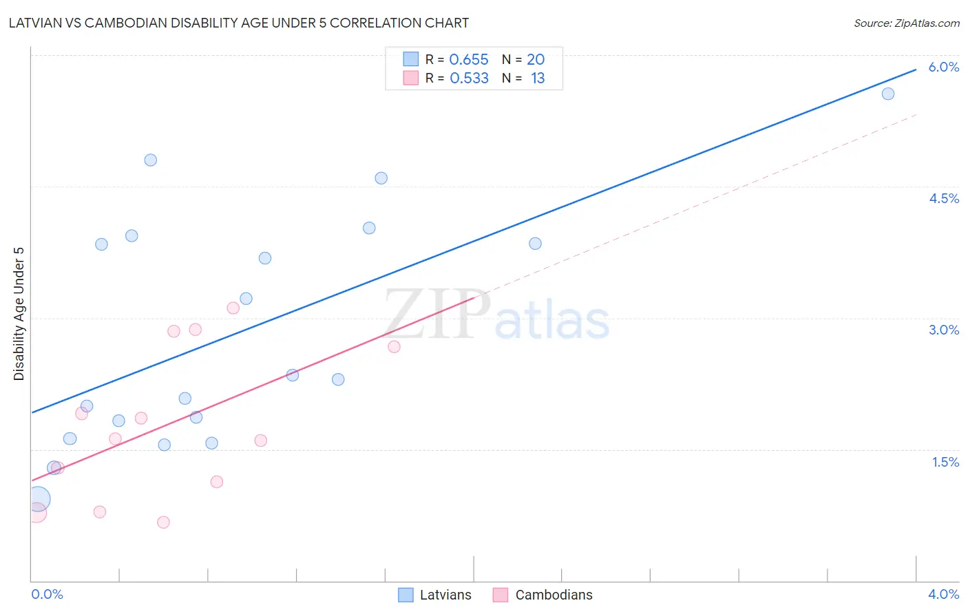 Latvian vs Cambodian Disability Age Under 5