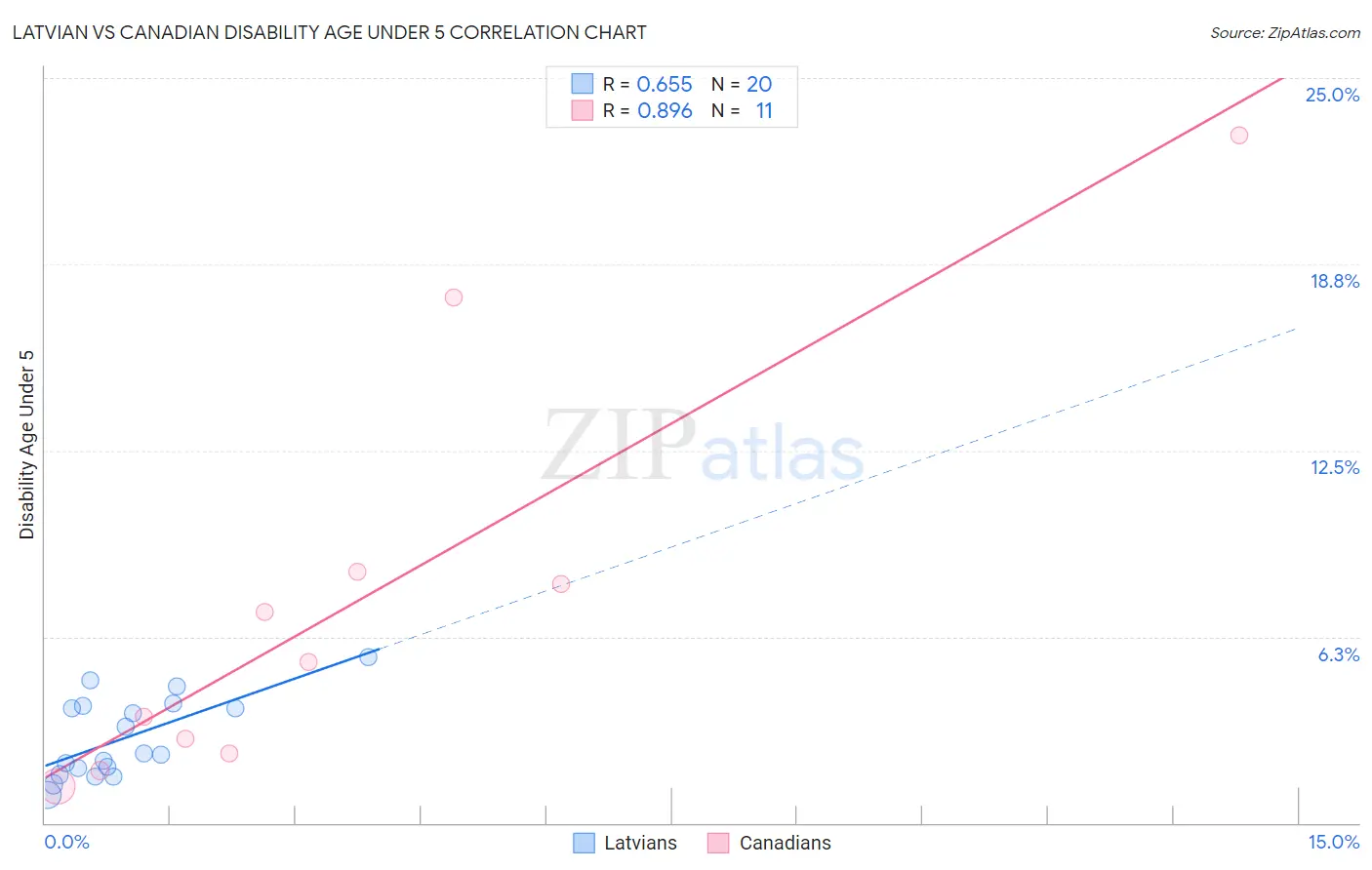 Latvian vs Canadian Disability Age Under 5