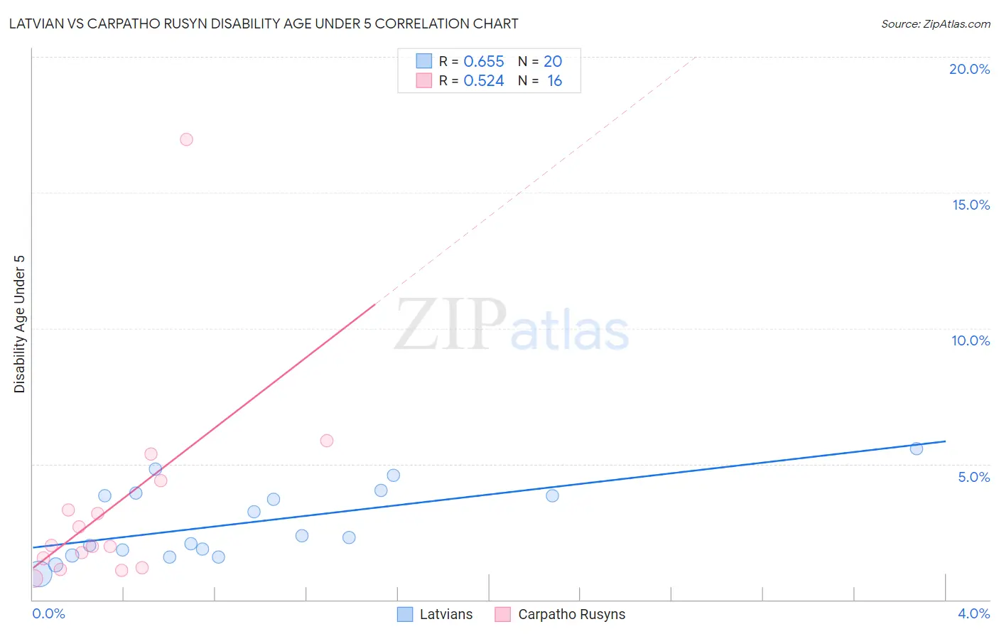 Latvian vs Carpatho Rusyn Disability Age Under 5