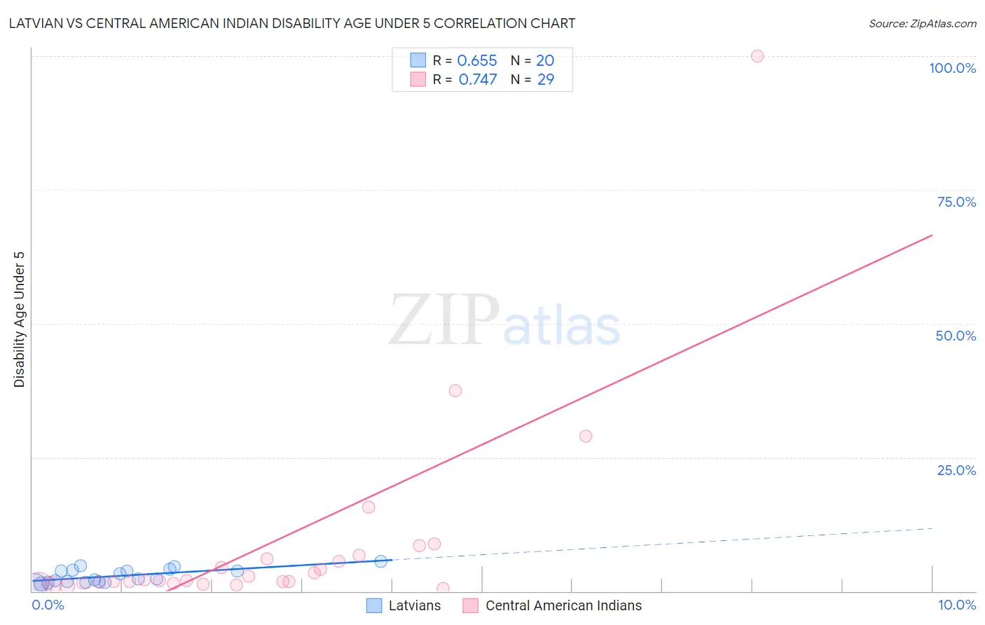 Latvian vs Central American Indian Disability Age Under 5