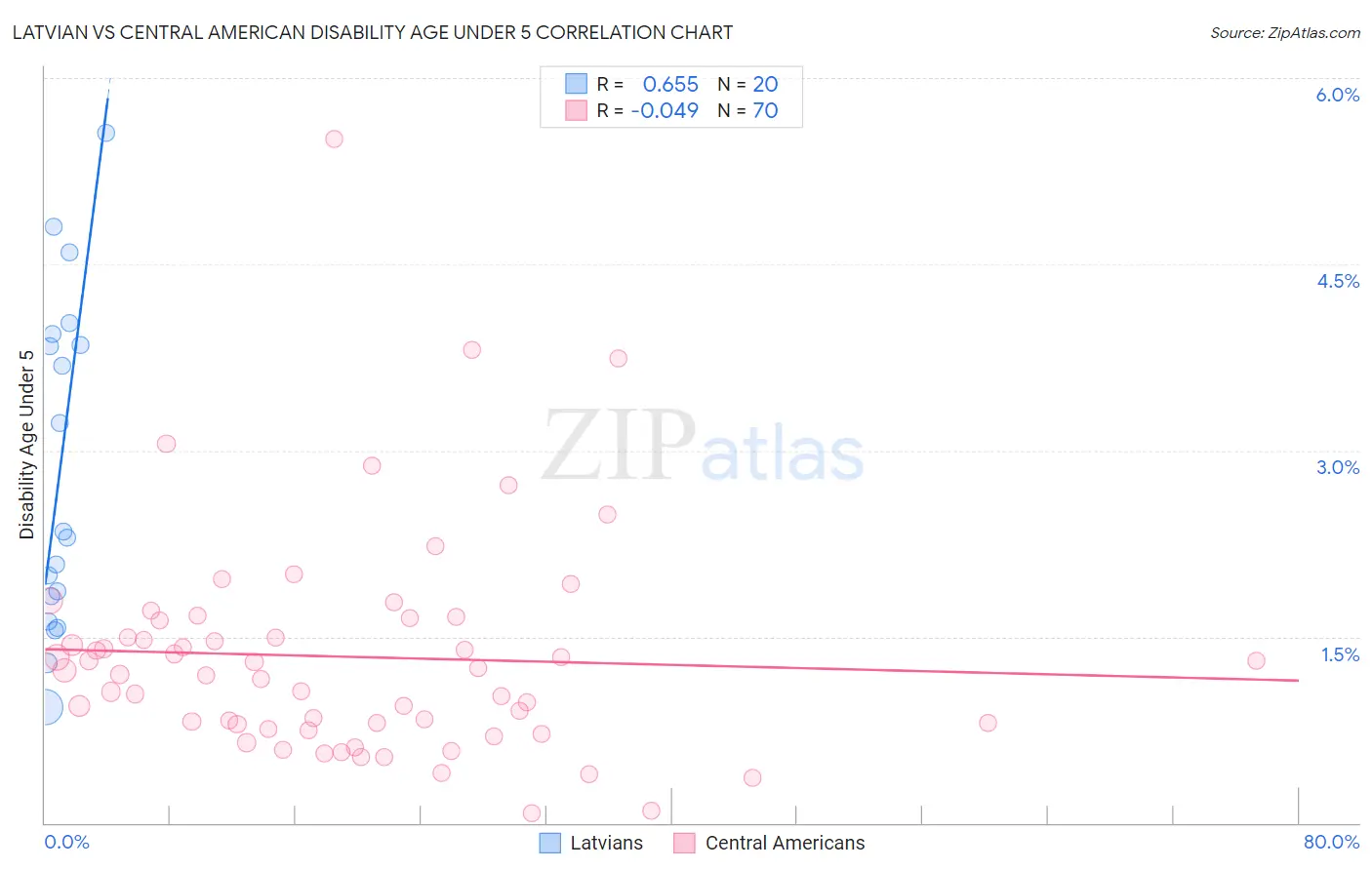 Latvian vs Central American Disability Age Under 5