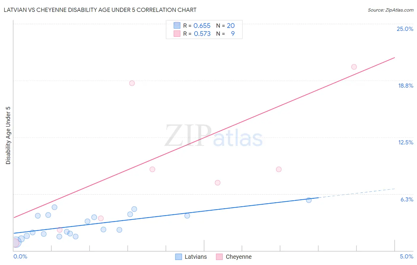 Latvian vs Cheyenne Disability Age Under 5