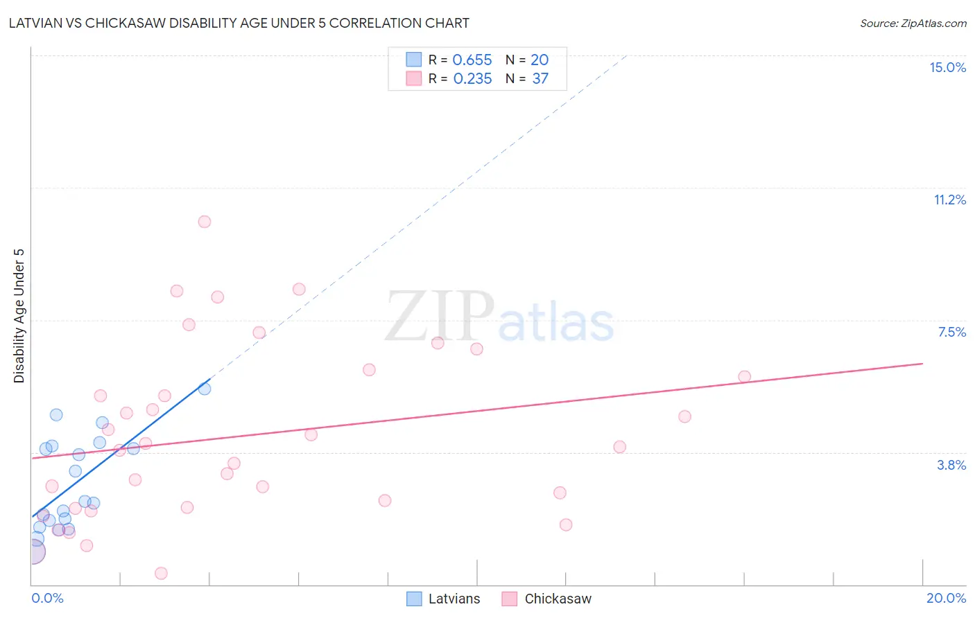 Latvian vs Chickasaw Disability Age Under 5