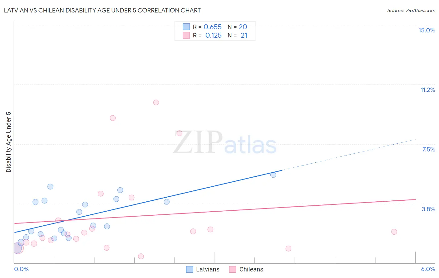 Latvian vs Chilean Disability Age Under 5