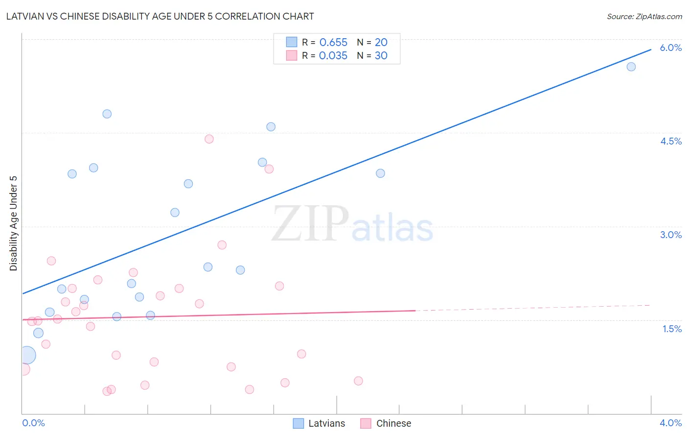 Latvian vs Chinese Disability Age Under 5