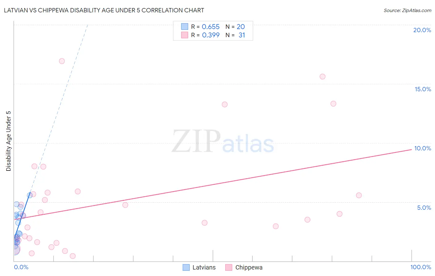 Latvian vs Chippewa Disability Age Under 5