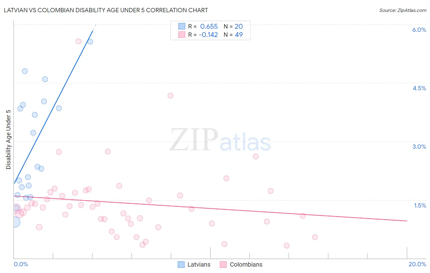 Latvian vs Colombian Disability Age Under 5