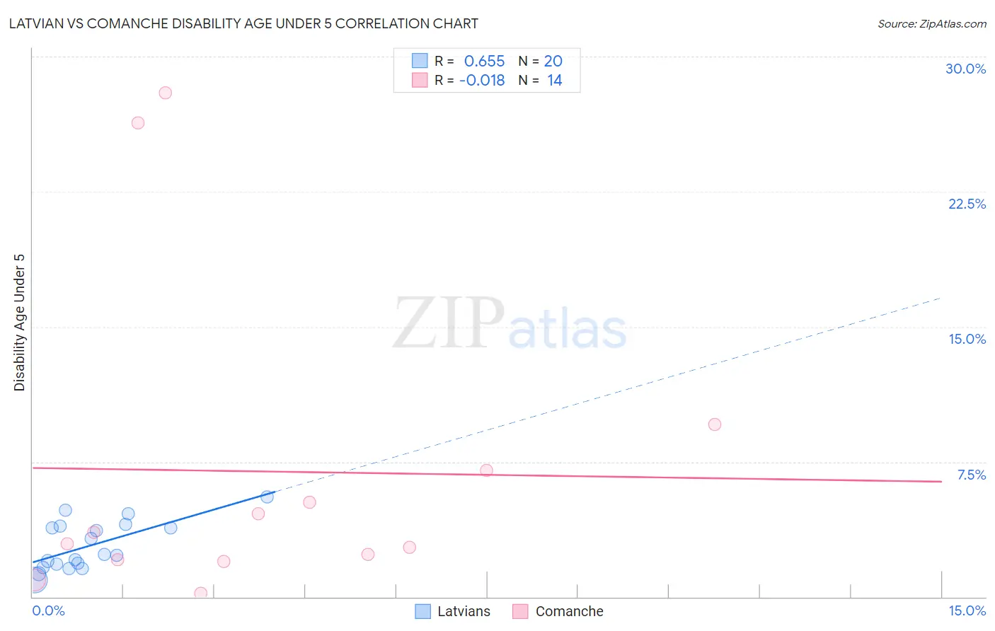 Latvian vs Comanche Disability Age Under 5